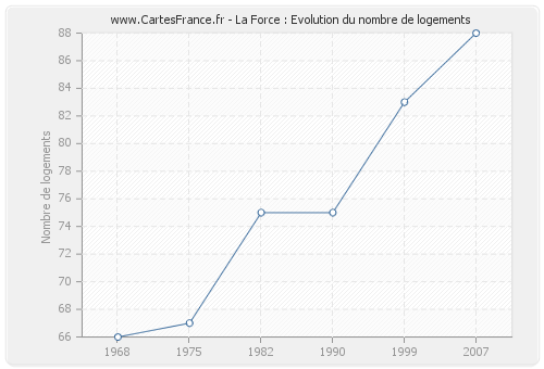 La Force : Evolution du nombre de logements